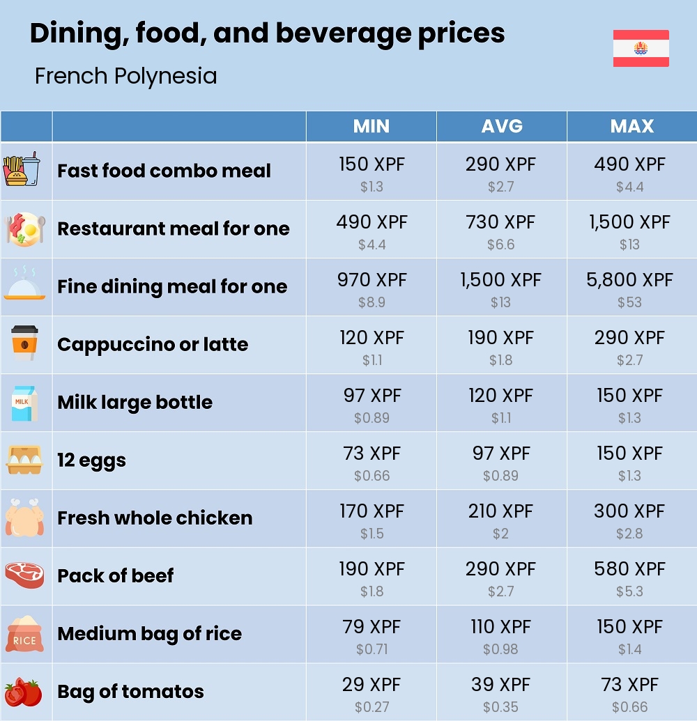 Chart showing the prices and cost of grocery, food, restaurant meals, market, and beverages in French Polynesia