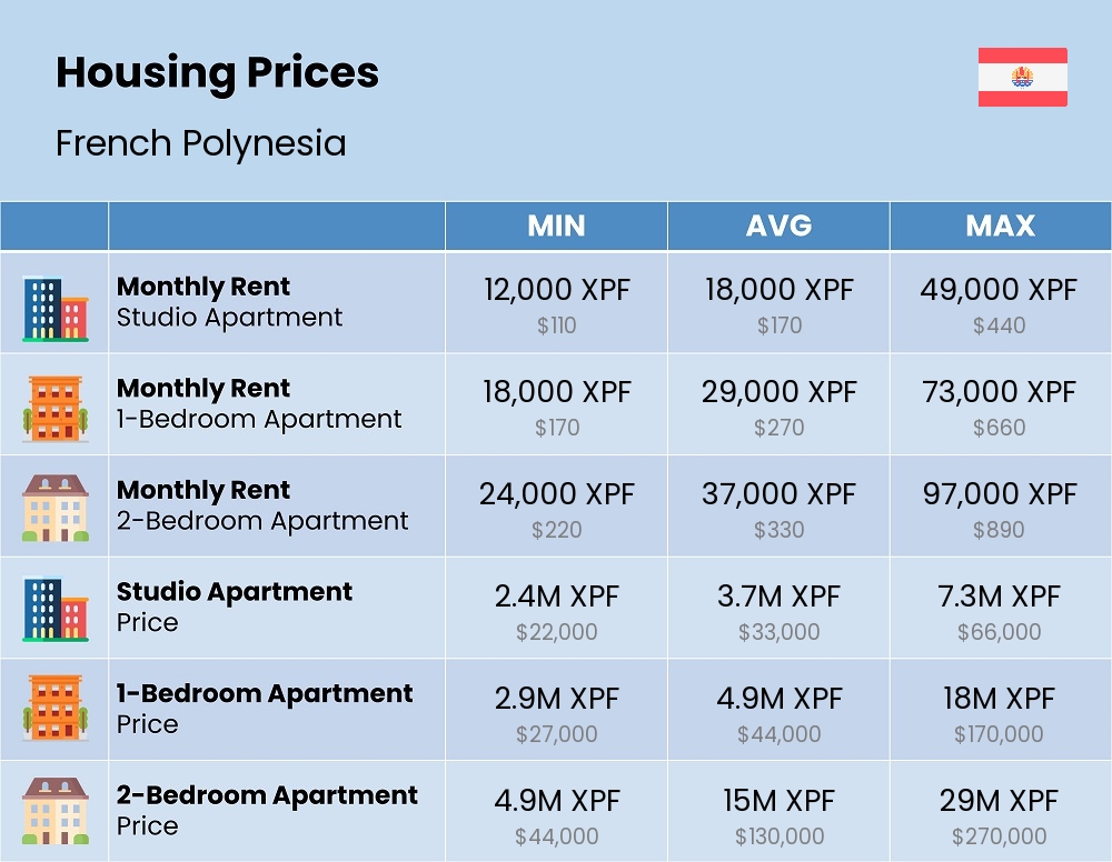 Chart showing the prices and cost of housing, accommodation, and rent in French Polynesia