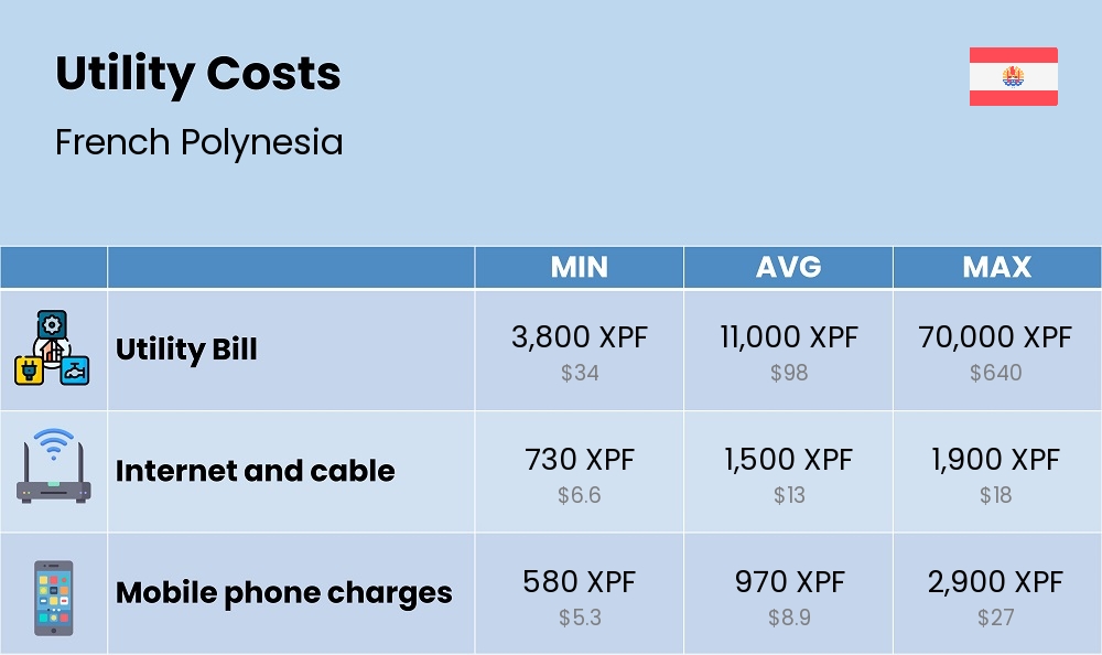 Chart showing the prices and cost of utility, energy, water, and gas for a family in French Polynesia