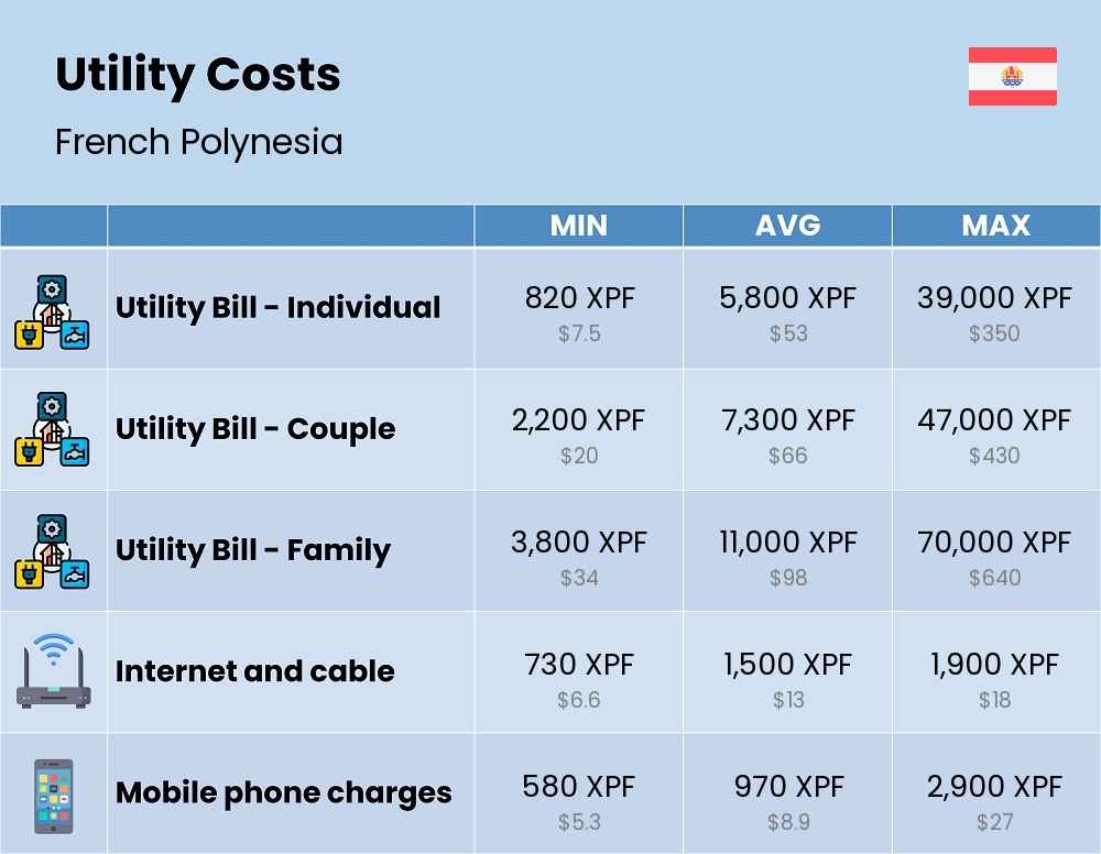 Chart showing the prices and cost of utility, energy, water, and gas in French Polynesia