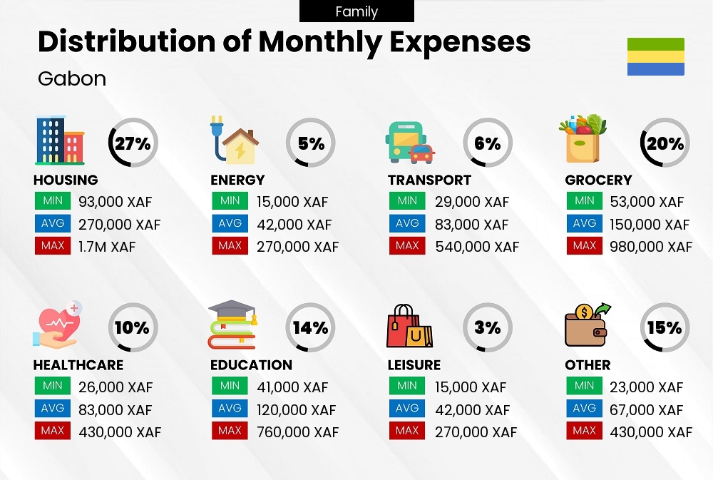 Distribution of monthly cost of living expenses of a family in Gabon