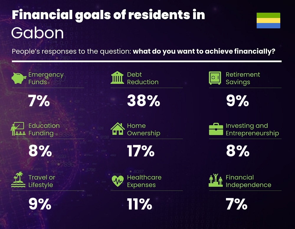 Financial goals and targets of families living in Gabon