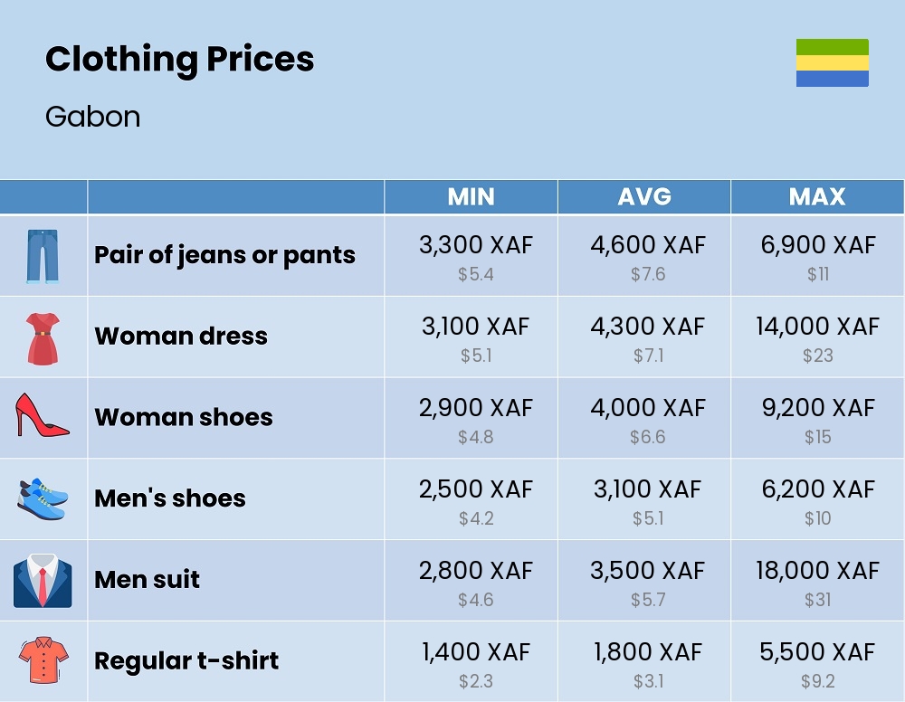 Chart showing the prices and cost of clothing and accessories in Gabon