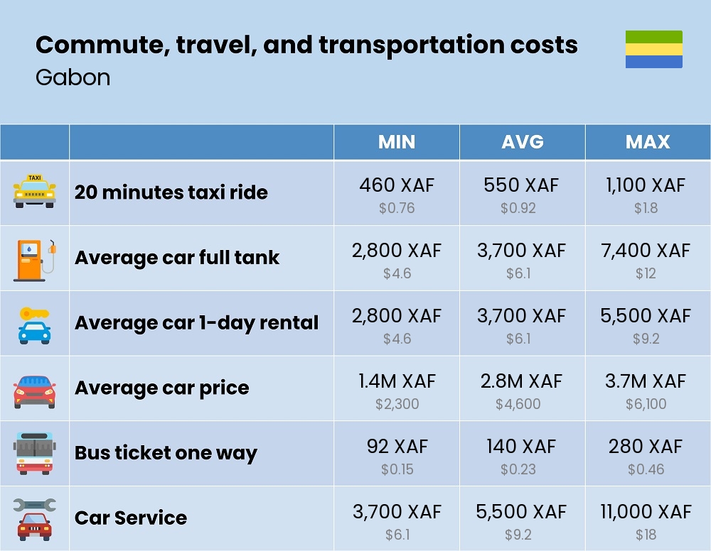 Chart showing the prices and cost of commute, travel, and transportation in Gabon