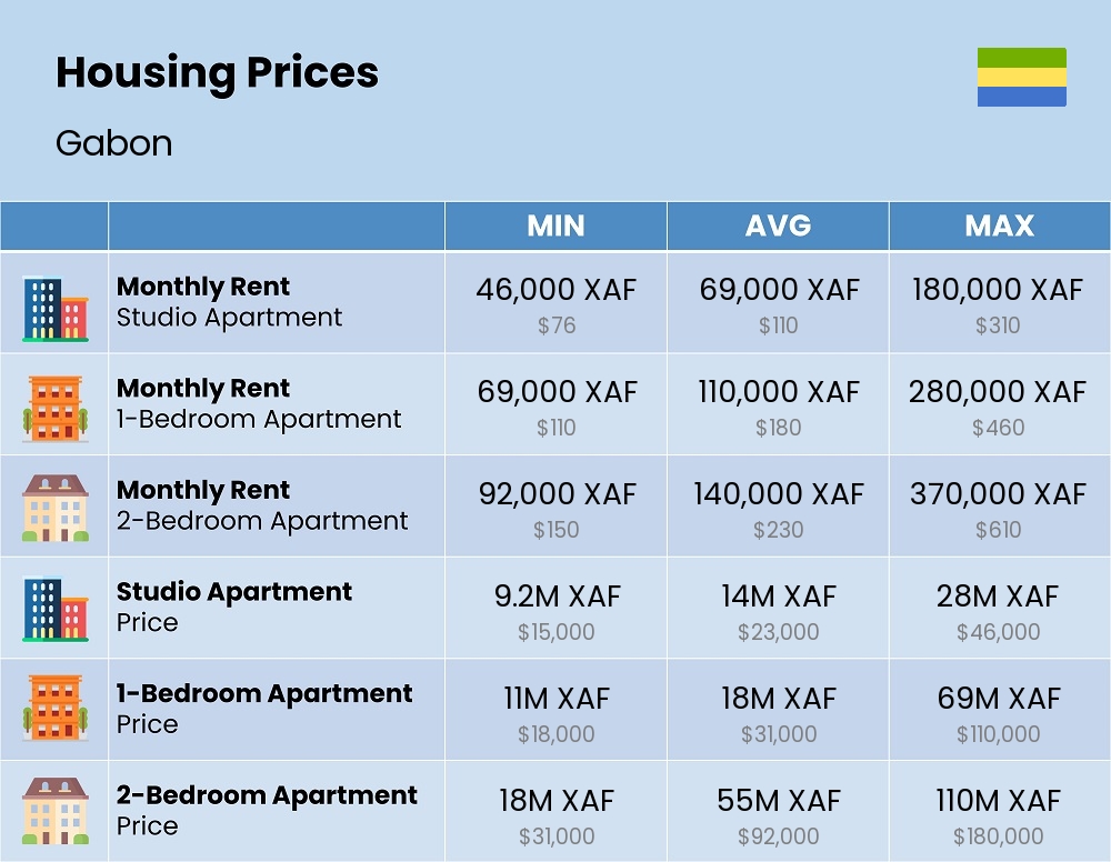 Chart showing the prices and cost of housing, accommodation, and rent in Gabon