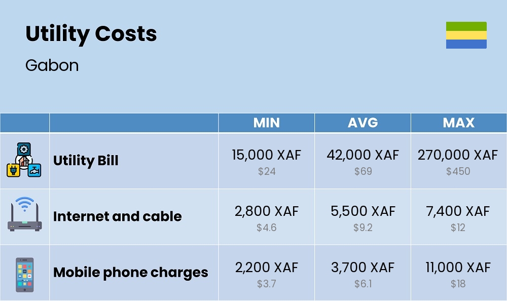 Chart showing the prices and cost of utility, energy, water, and gas for a family in Gabon