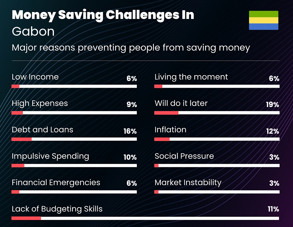 Reasons that make it difficult for families to save money in Gabon