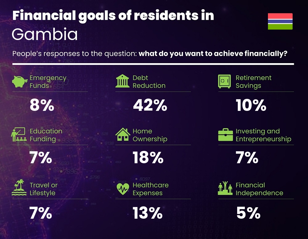 Financial goals and targets of couples living in Gambia