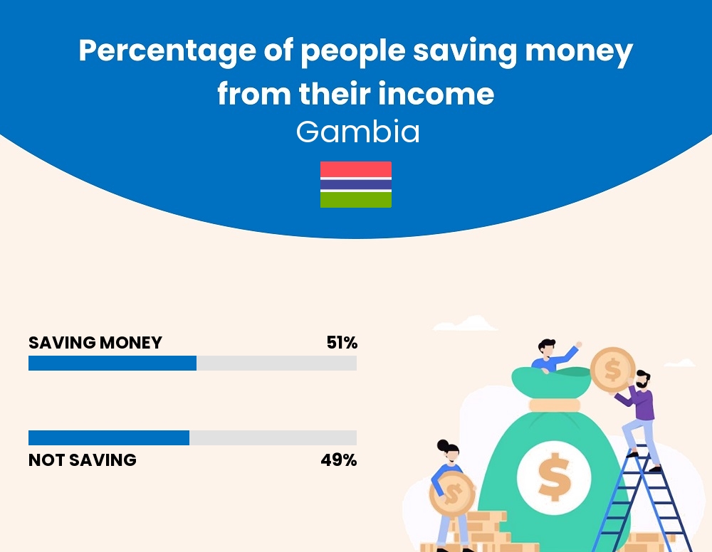 Percentage of people who manage to save money from their income every month in Gambia