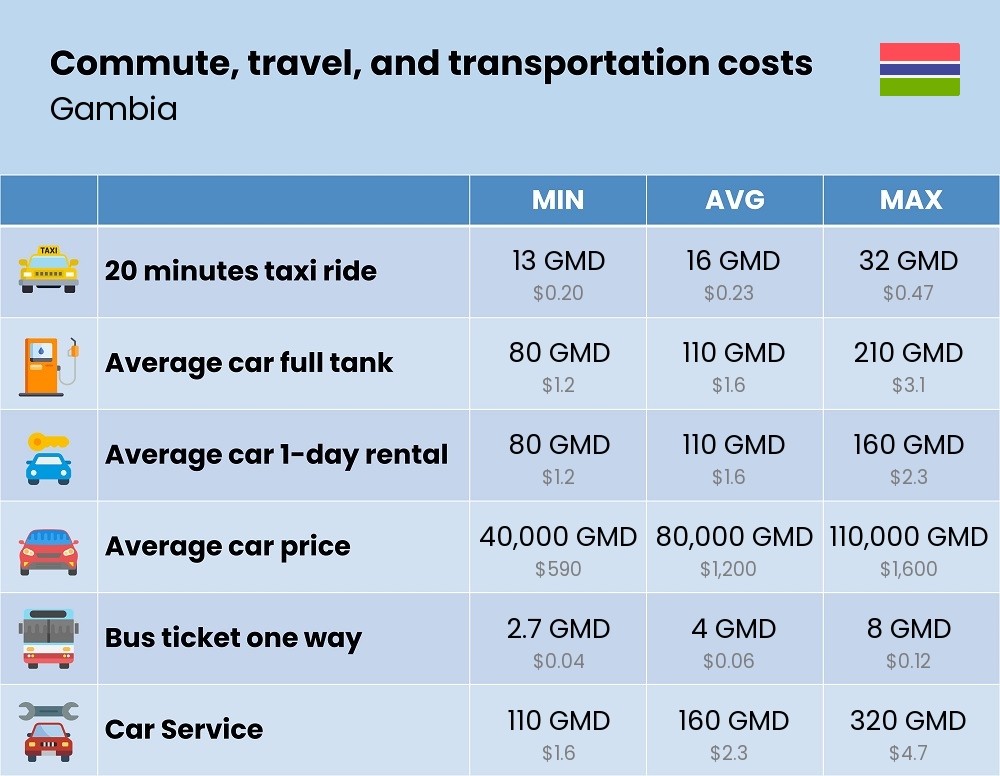 Chart showing the prices and cost of commute, travel, and transportation in Gambia