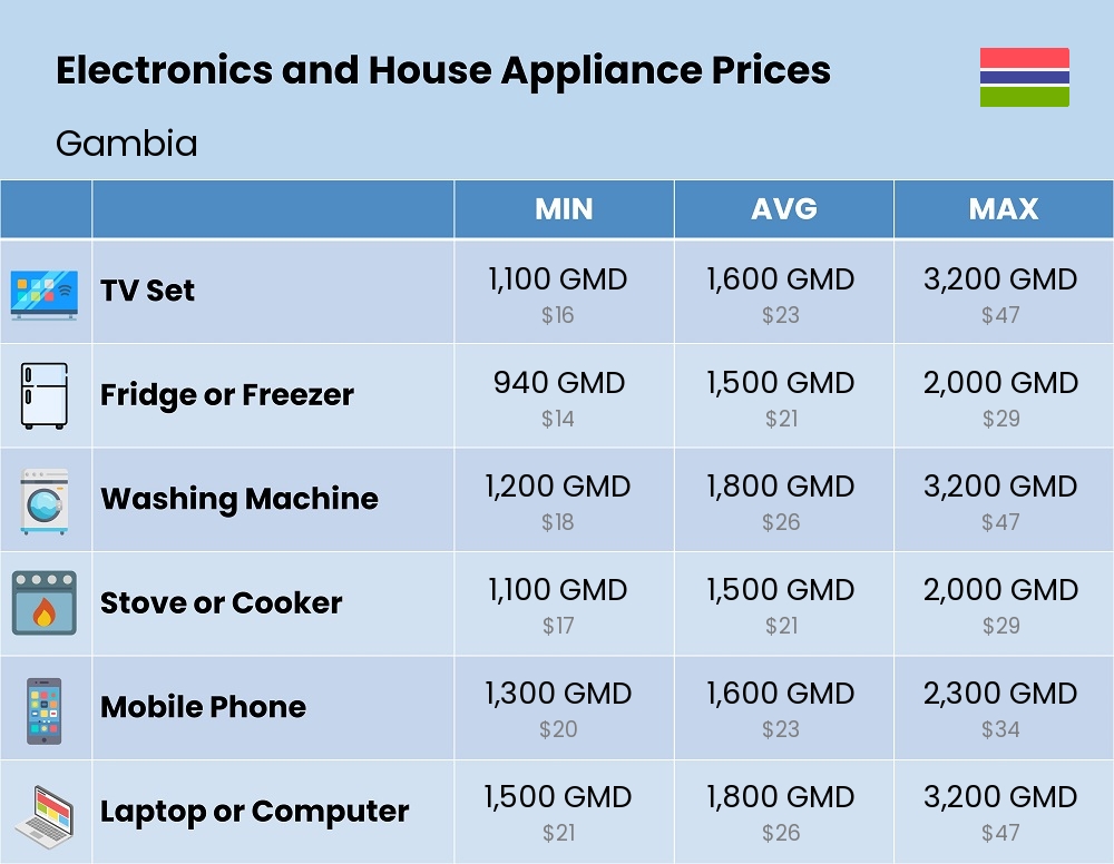 Chart showing the prices and cost of electronic devices and appliances in Gambia