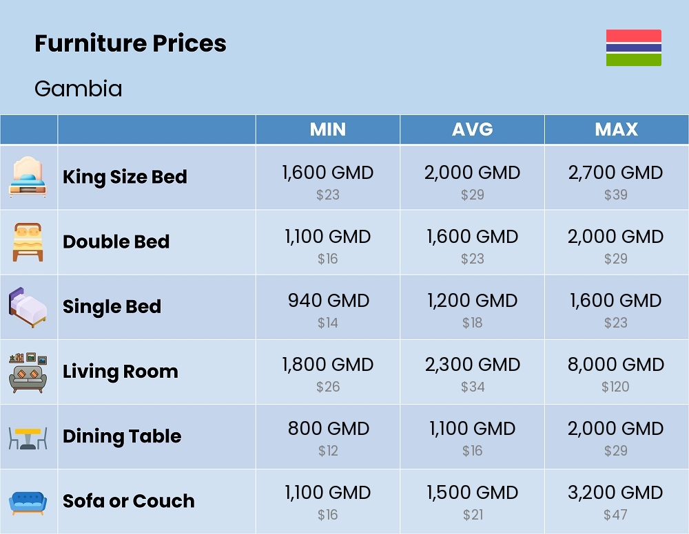 Chart showing the prices and cost of furniture in Gambia