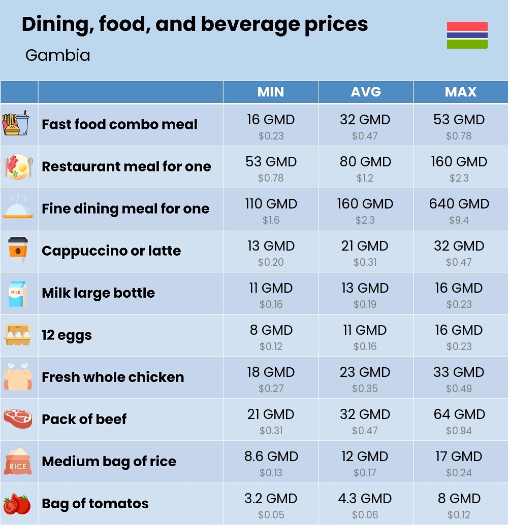 Chart showing the prices and cost of grocery, food, restaurant meals, market, and beverages in Gambia