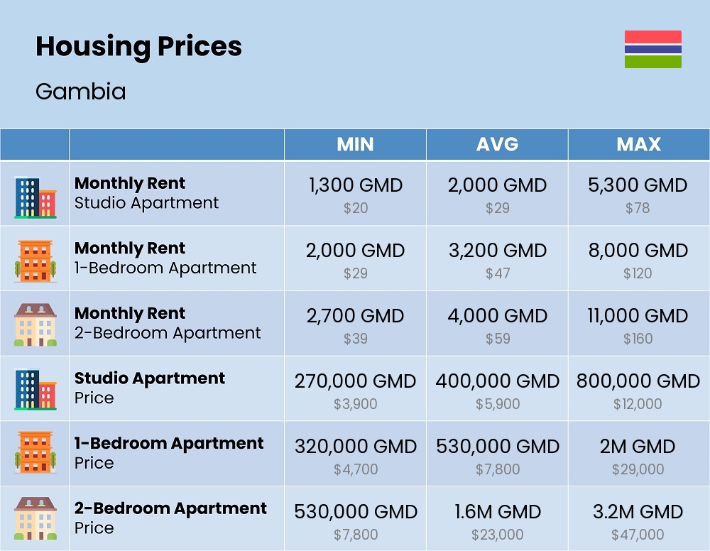 Chart showing the prices and cost of housing, accommodation, and rent in Gambia