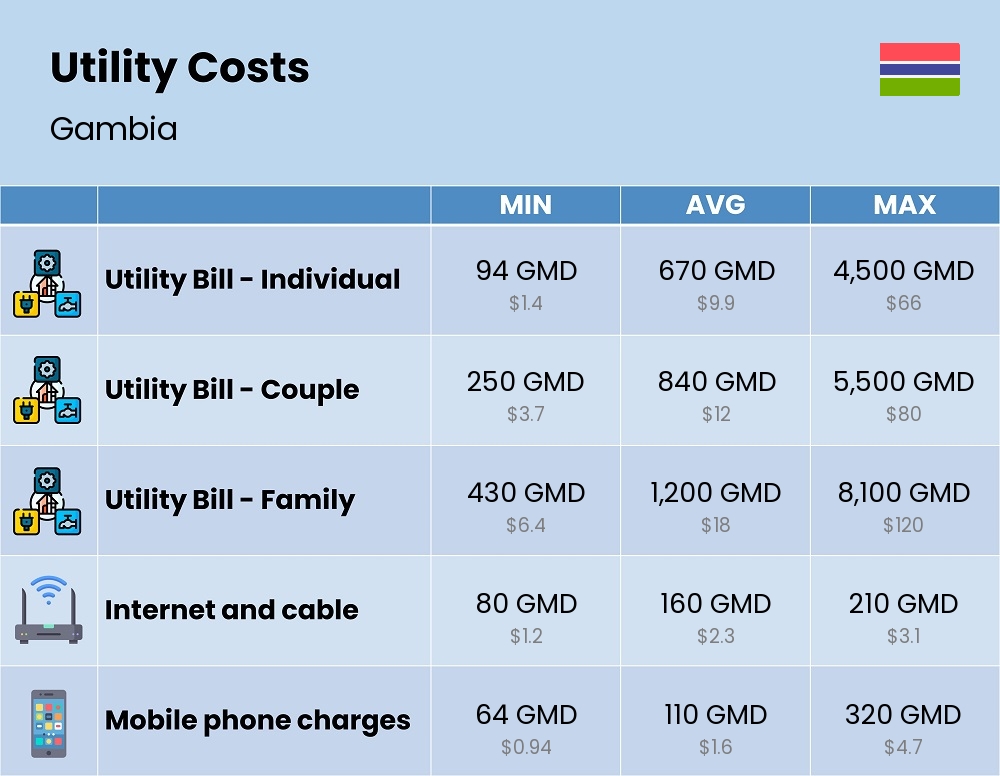 Chart showing the prices and cost of utility, energy, water, and gas for a family in Gambia