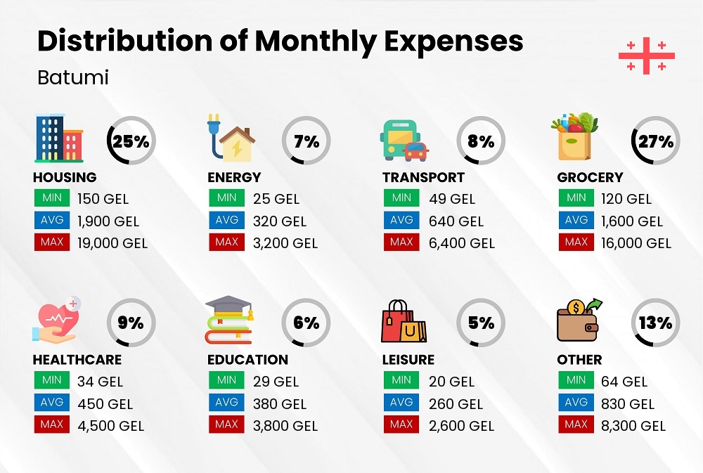 Distribution of monthly cost of living expenses in Batumi