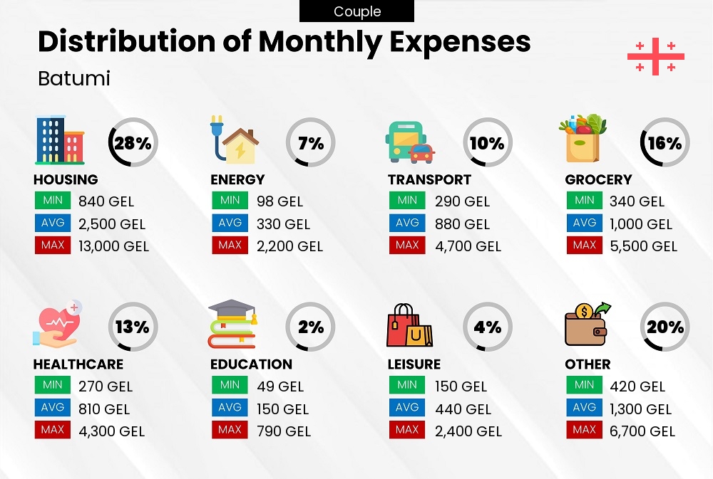 Distribution of monthly cost of living expenses of a couple in Batumi