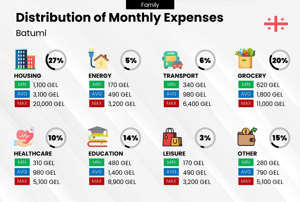 Distribution of monthly cost of living expenses of a family in Batumi