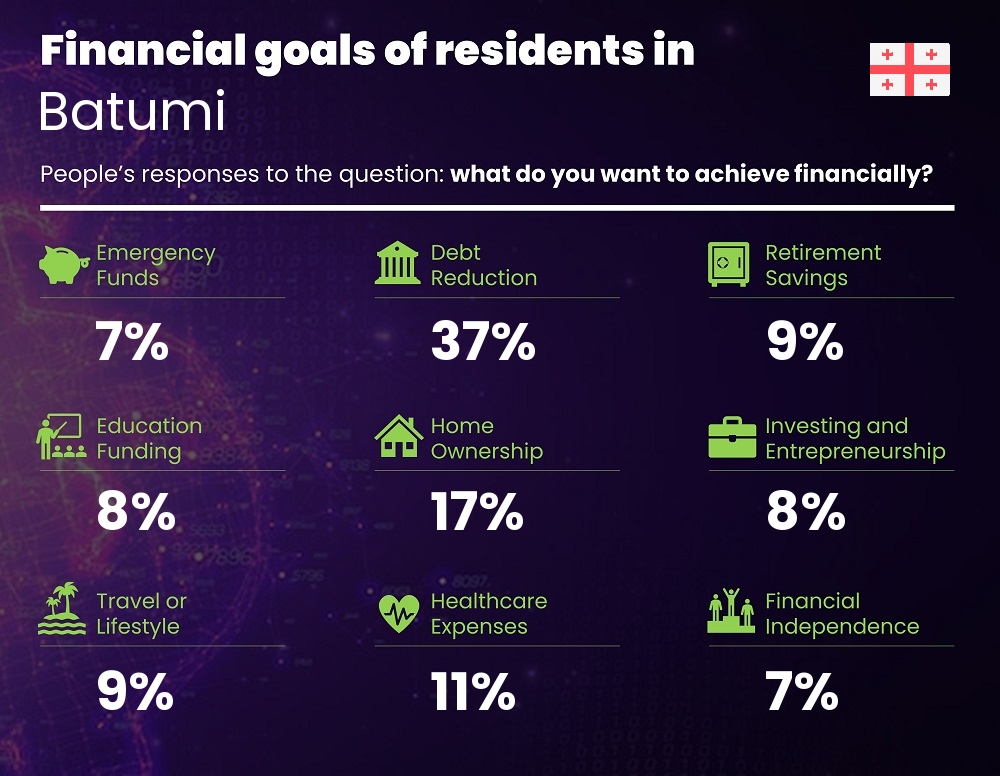 Financial goals and targets of couples living in Batumi