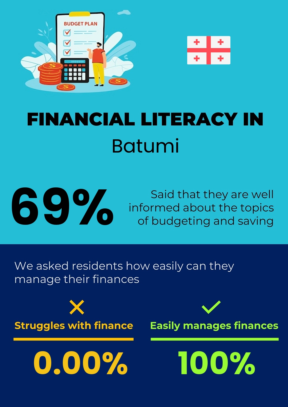 Financial literacy and difficulty in budgeting and financial planning in Batumi