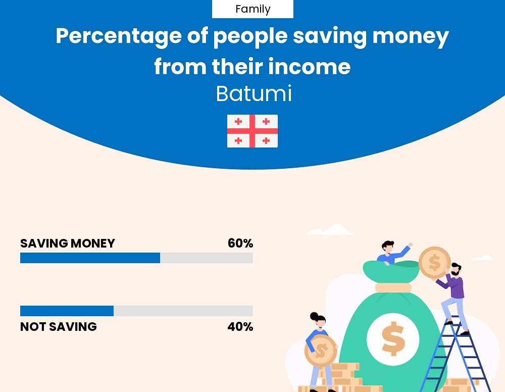 Percentage of families who manage to save money from their income every month in Batumi