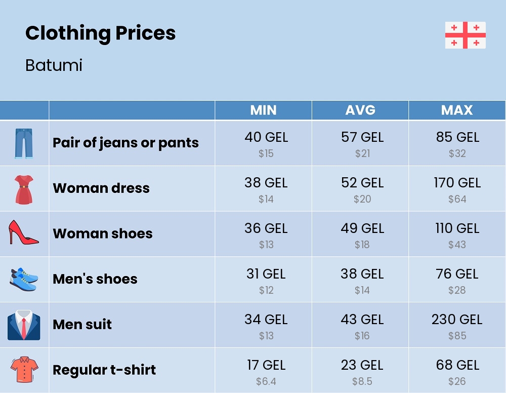 Chart showing the prices and cost of clothing and accessories in Batumi