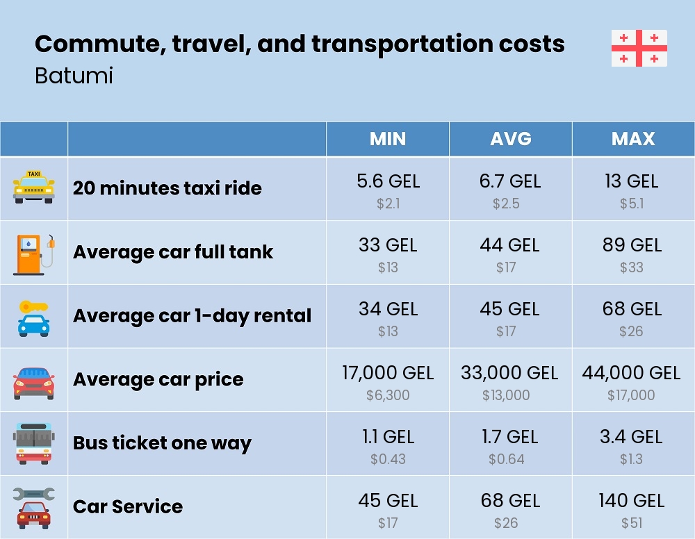 Chart showing the prices and cost of commute, travel, and transportation in Batumi