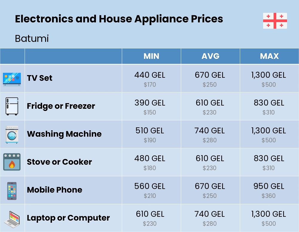 Chart showing the prices and cost of electronic devices and appliances in Batumi