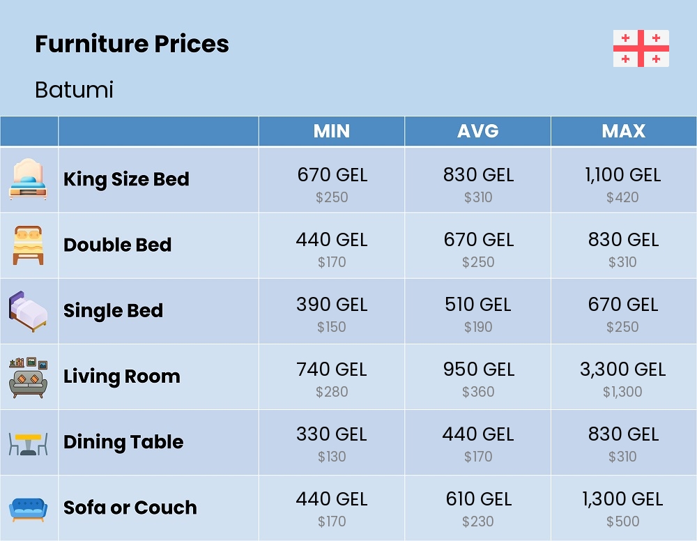 Chart showing the prices and cost of furniture in Batumi