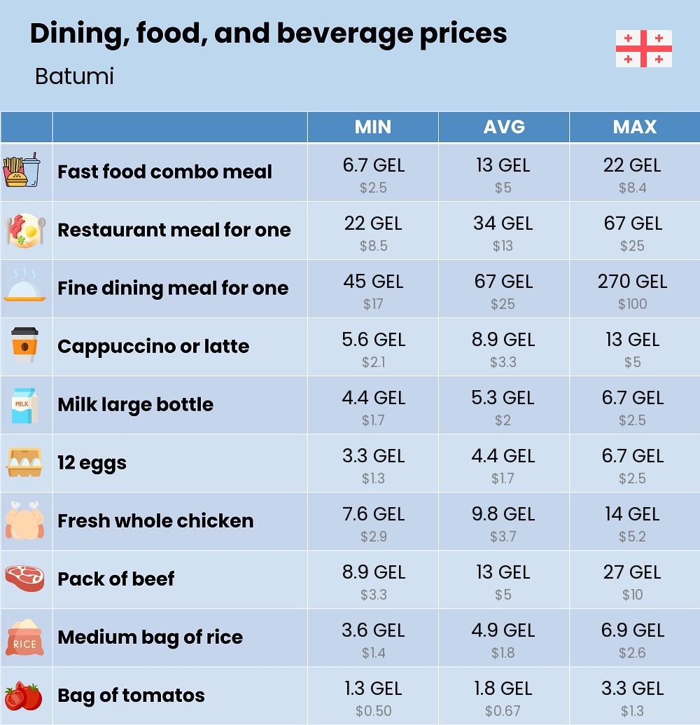 Chart showing the prices and cost of grocery, food, restaurant meals, market, and beverages in Batumi