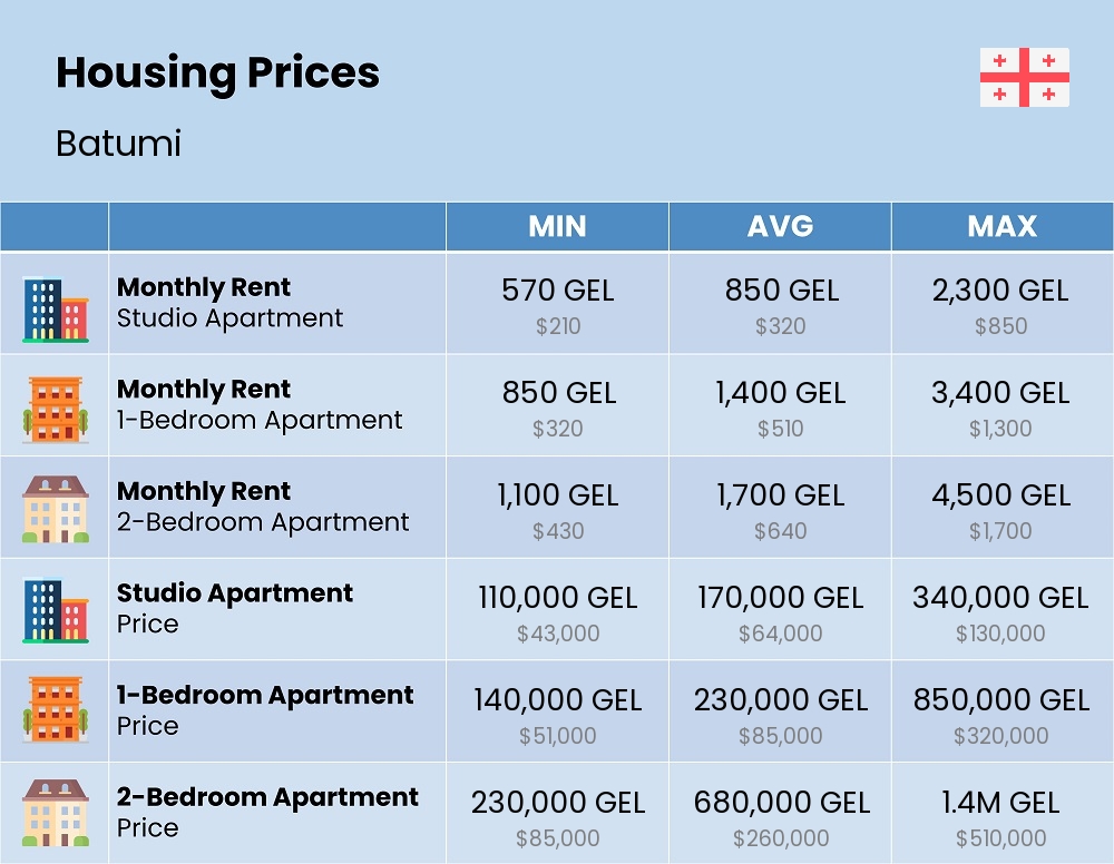 Chart showing the prices and cost of housing, accommodation, and rent in Batumi