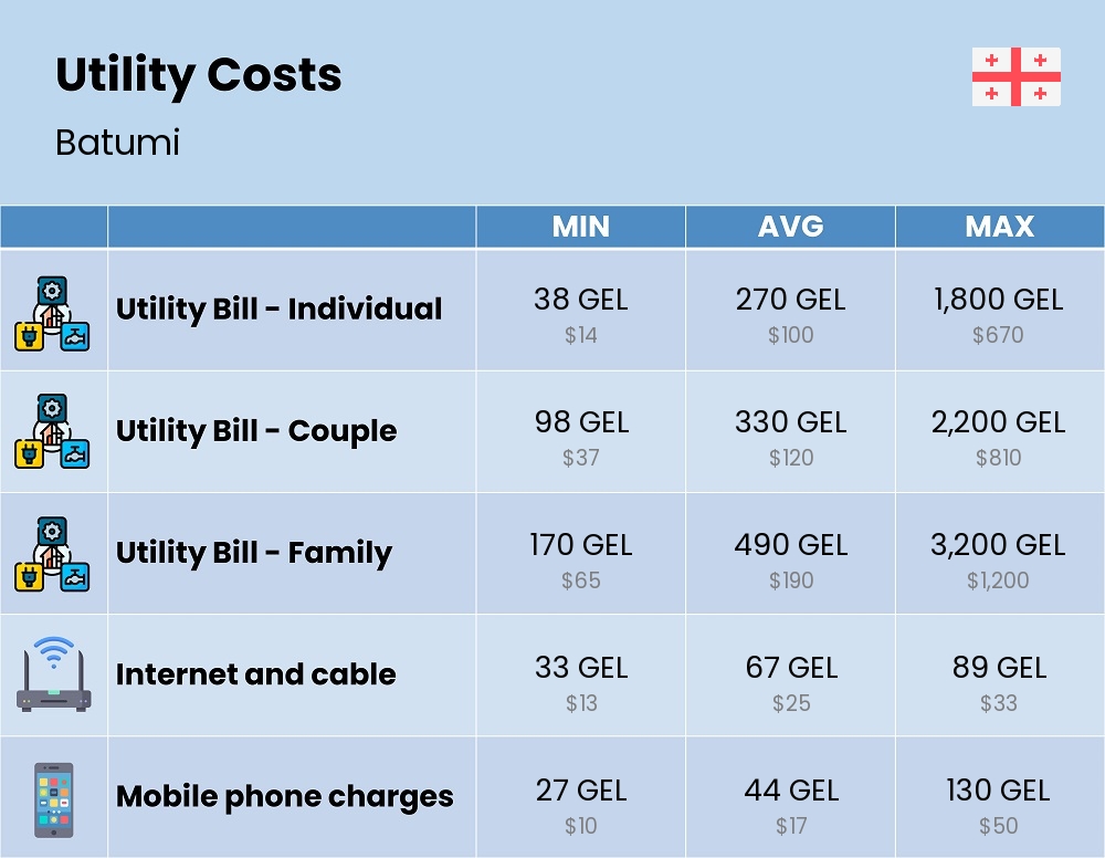 Chart showing the prices and cost of utility, energy, water, and gas for a family in Batumi