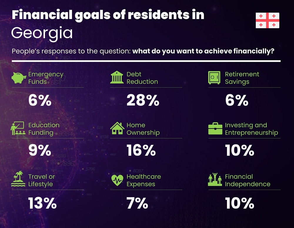 Financial goals and targets of couples living in Georgia