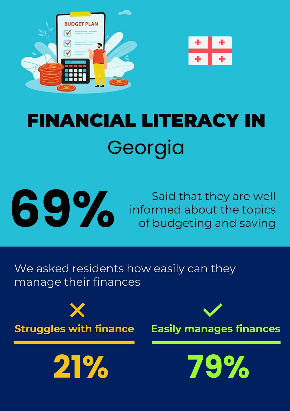 Financial literacy and difficulty in budgeting and financial planning for couples in Georgia