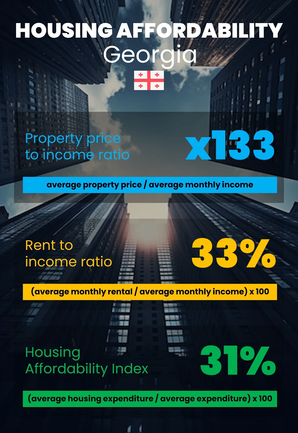 Housing and accommodation affordability, property price to income ratio, rent to income ratio, and housing affordability index chart in Georgia