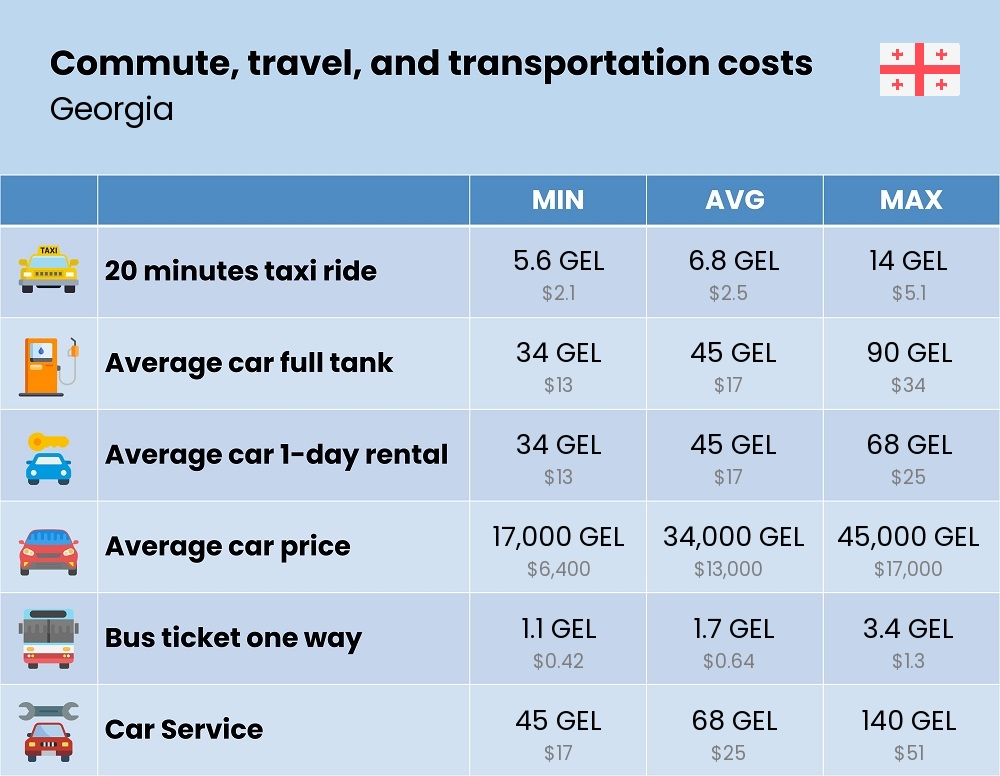 Chart showing the prices and cost of commute, travel, and transportation in Georgia