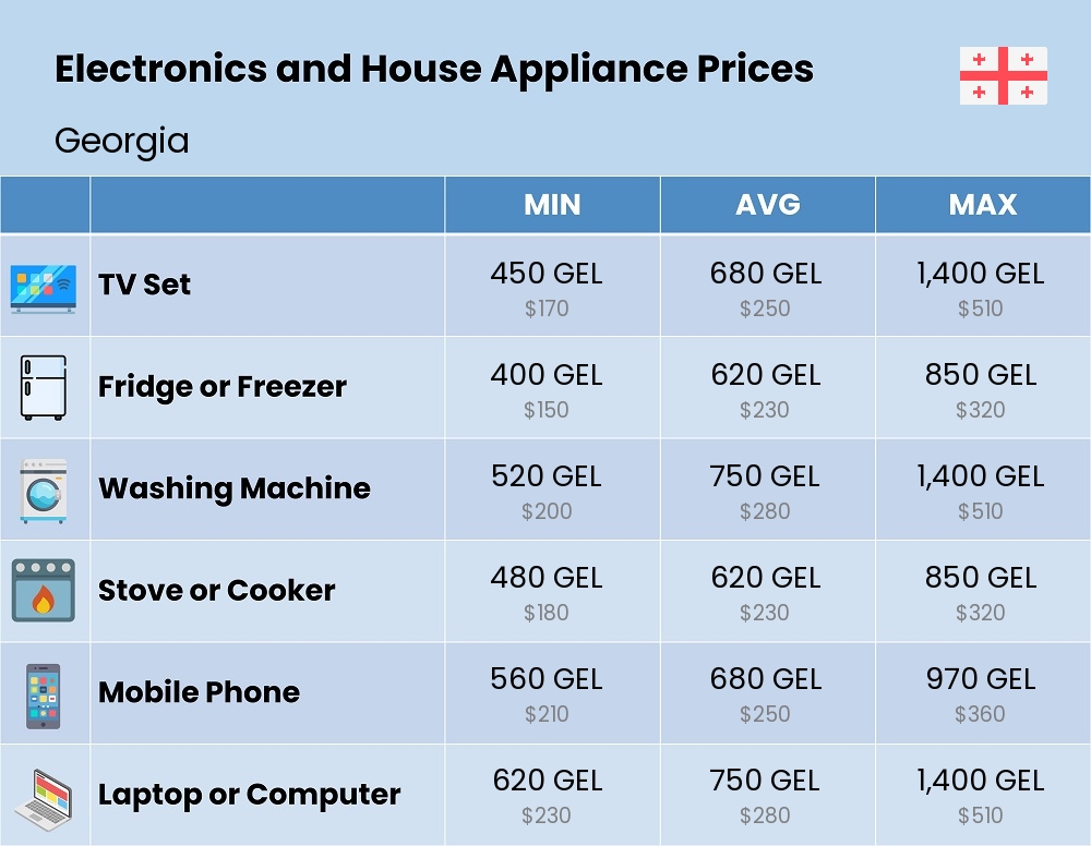 Chart showing the prices and cost of electronic devices and appliances in Georgia