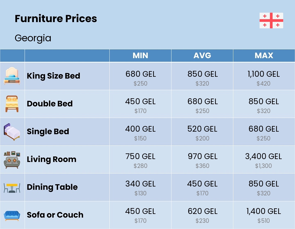 Chart showing the prices and cost of furniture in Georgia