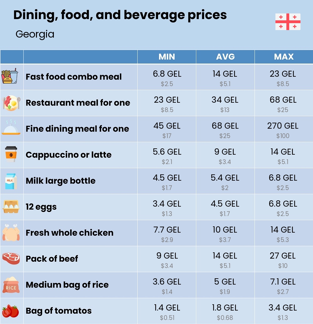 Chart showing the prices and cost of grocery, food, restaurant meals, market, and beverages in Georgia