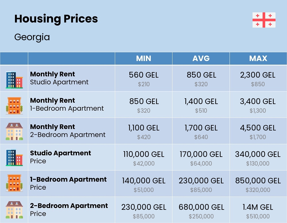 Chart showing the prices and cost of housing, accommodation, and rent in Georgia