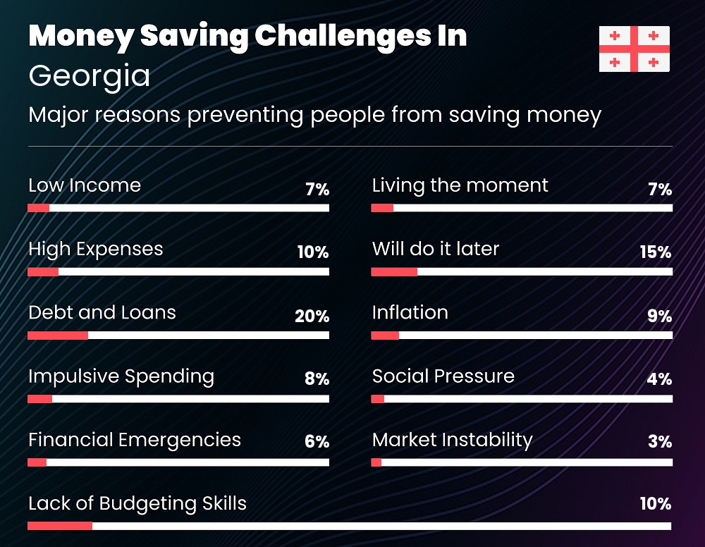 Reasons that make it difficult for couples to save money in Georgia