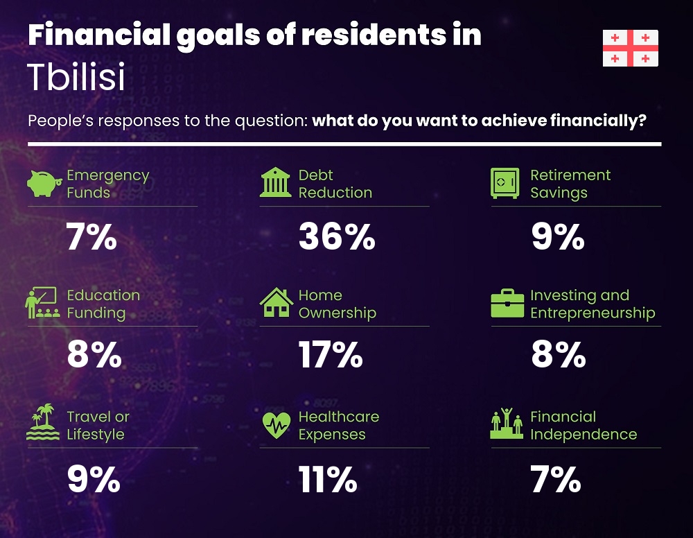 Financial goals and targets of families living in Tbilisi