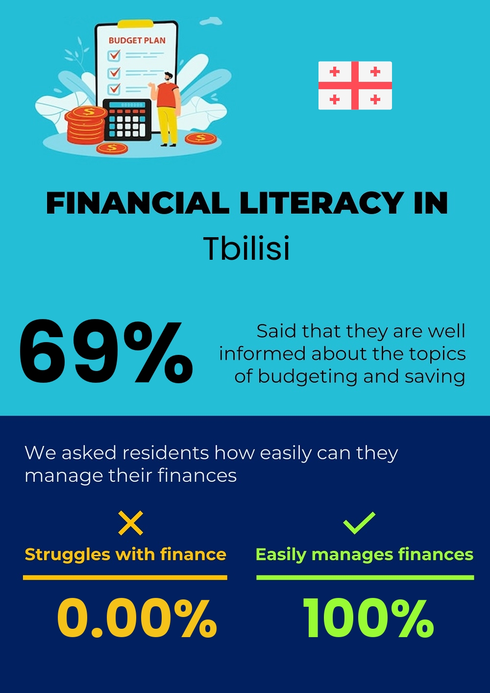 Financial literacy and difficulty in budgeting and financial planning for couples in Tbilisi