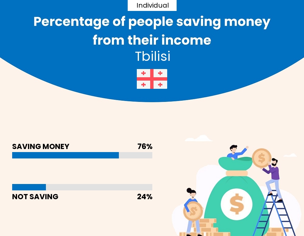 Percentage of individuals who manage to save money from their income every month in Tbilisi