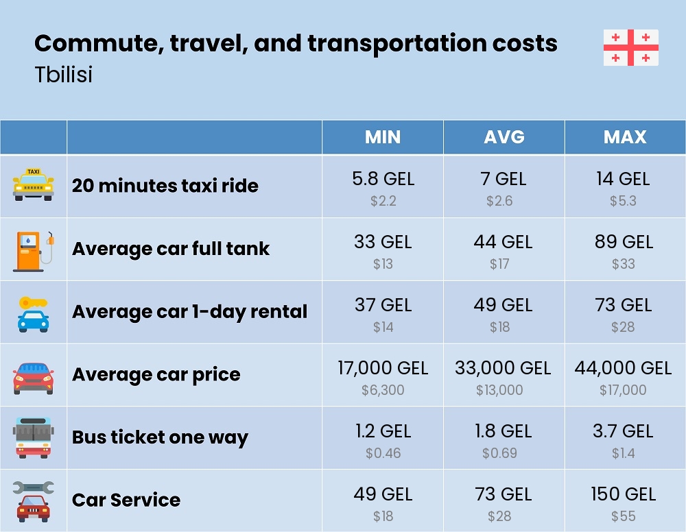 Chart showing the prices and cost of commute, travel, and transportation in Tbilisi