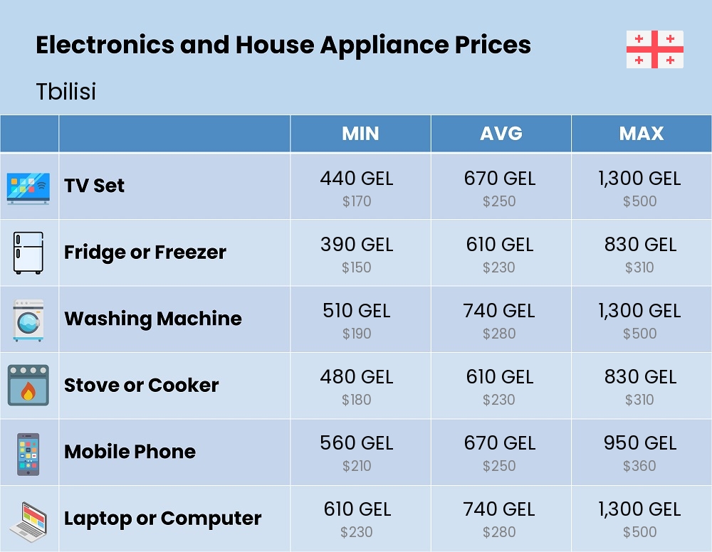 Chart showing the prices and cost of electronic devices and appliances in Tbilisi