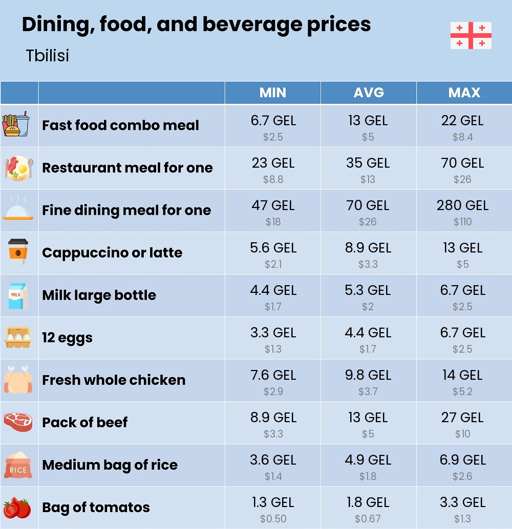 Chart showing the prices and cost of grocery, food, restaurant meals, market, and beverages in Tbilisi