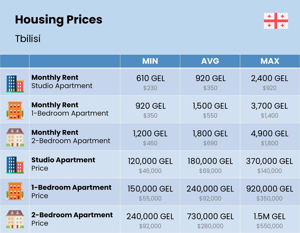 Chart showing the prices and cost of housing, accommodation, and rent in Tbilisi