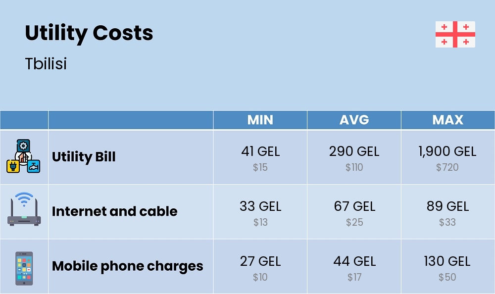 Chart showing the prices and cost of utility, energy, water, and gas for a single person in Tbilisi