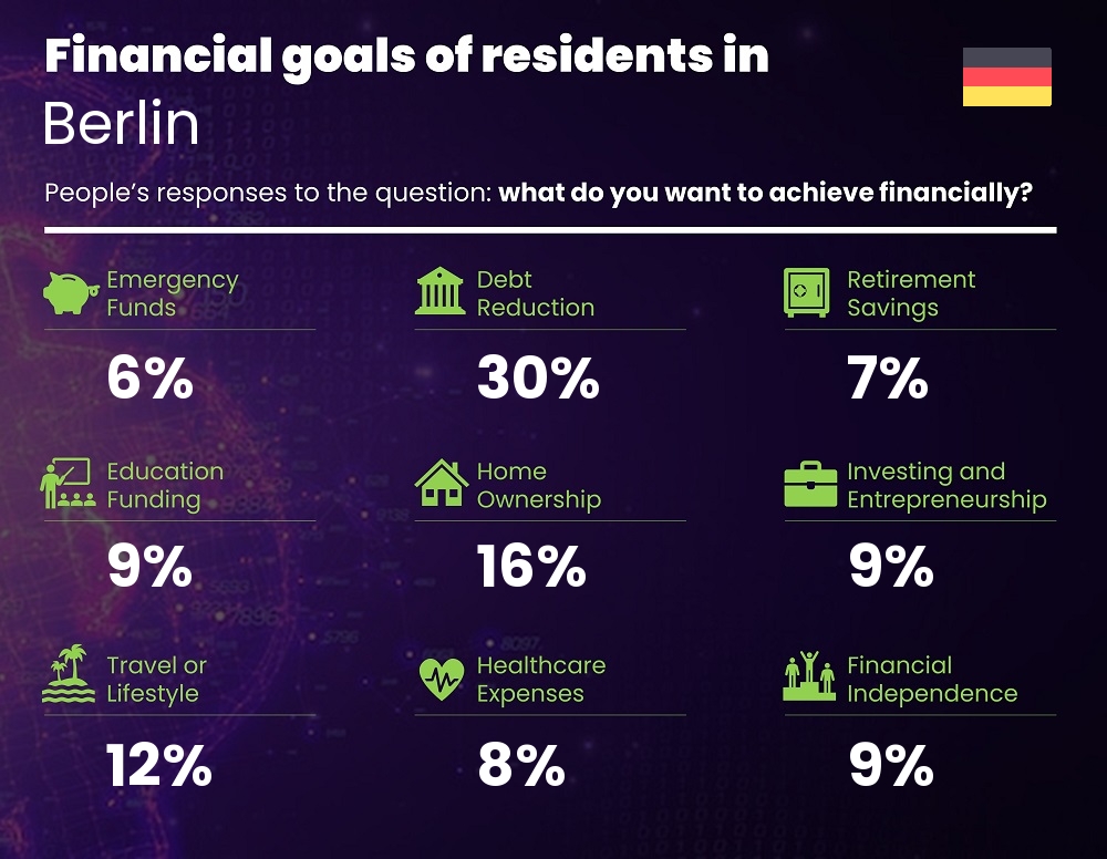 Financial goals and targets of families living in Berlin